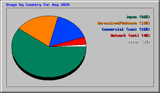 Usage by Country for May 2025