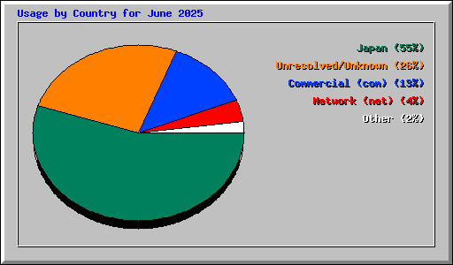Usage by Country for June 2025