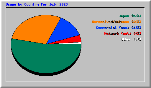 Usage by Country for July 2025