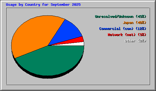 Usage by Country for September 2025