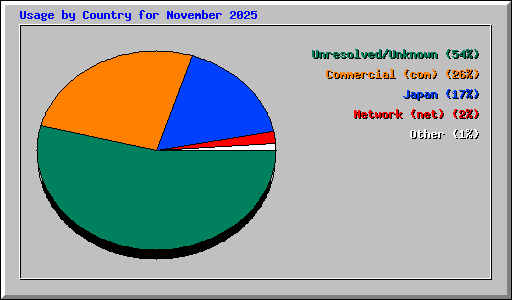 Usage by Country for November 2025