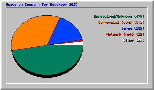 Usage by Country for December 2025