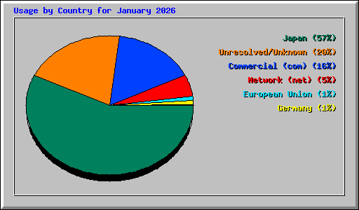 Usage by Country for January 2026