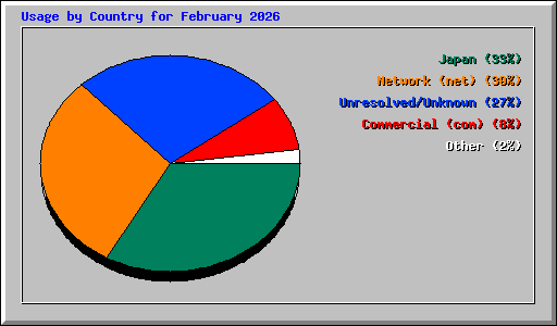 Usage by Country for February 2026