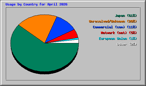 Usage by Country for April 2026