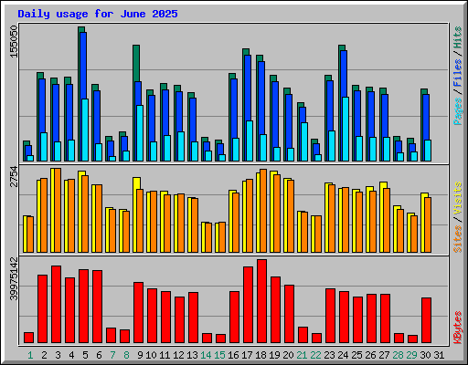 Daily usage for June 2025