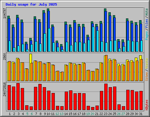 Daily usage for July 2025