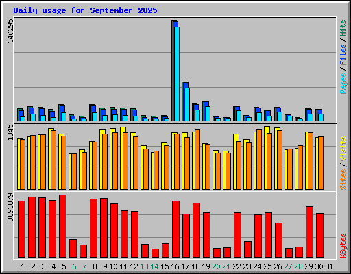 Daily usage for September 2025
