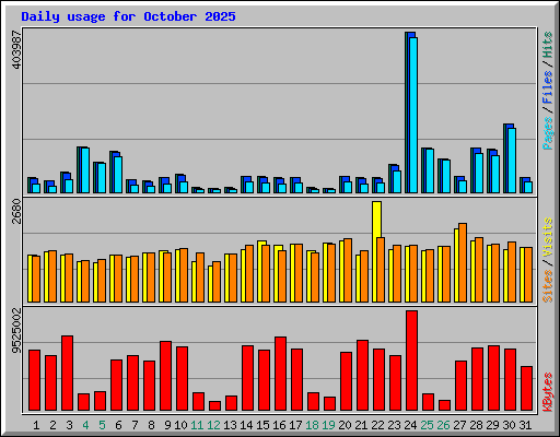 Daily usage for October 2025