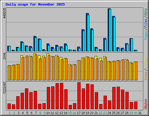 Daily usage for November 2025
