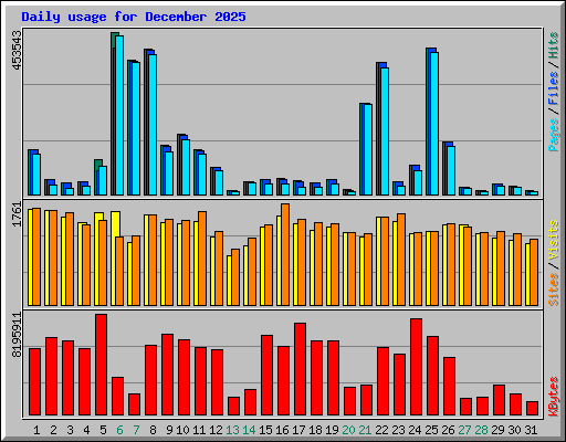 Daily usage for December 2025