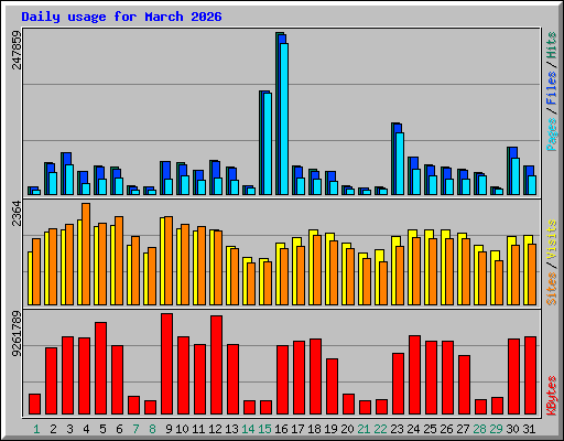 Daily usage for March 2026