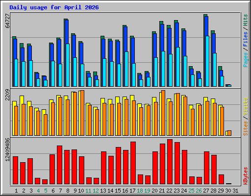 Daily usage for April 2026