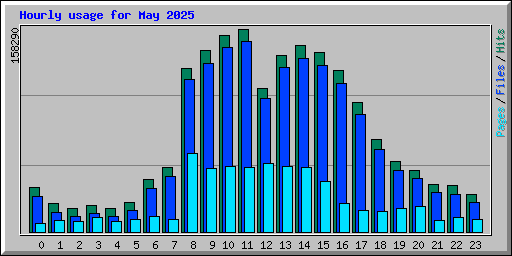 Hourly usage for May 2025