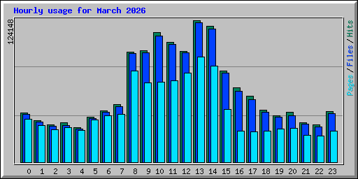 Hourly usage for March 2026