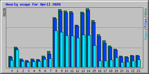 Hourly usage for April 2026