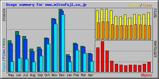 Usage summary for www.mitsufuji.co.jp