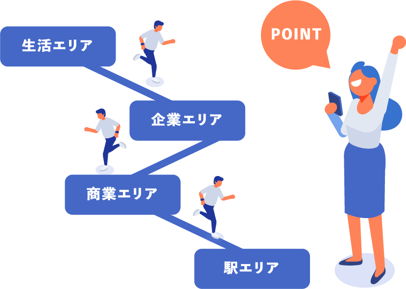 POINT 生活エリア 企業エリア 商業エリア 駅エリア