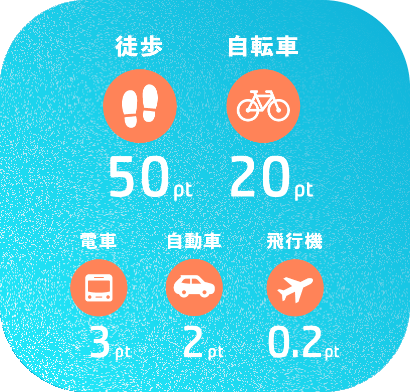 徒歩50pt 自転車20pt 電車3pt 自動車2pt 飛行機0.2pt
