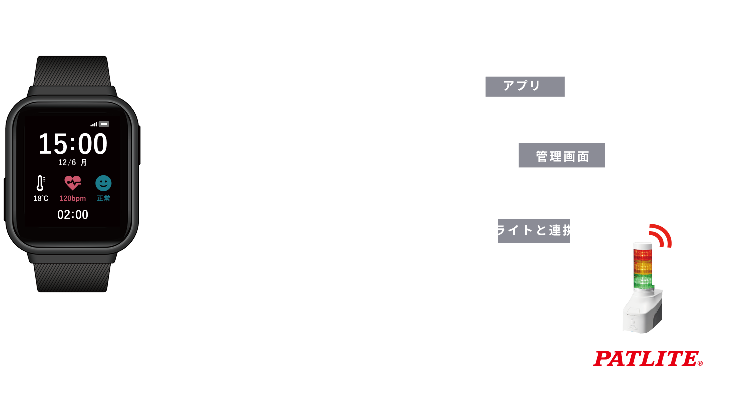 ハモンバンドからe-SIMを通じてリスク通知をクラウドに送信し、アプリや管理画面、パトライトと連携して警告を伝えるシステム構成図