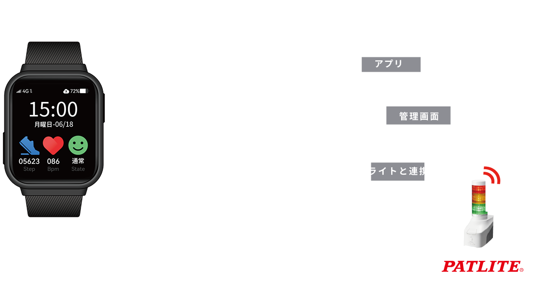 ハモンバンドからe-SIMを通じてリスク通知をクラウドに送信し、アプリや管理画面、パトライトと連携して警告を伝えるシステム構成図
