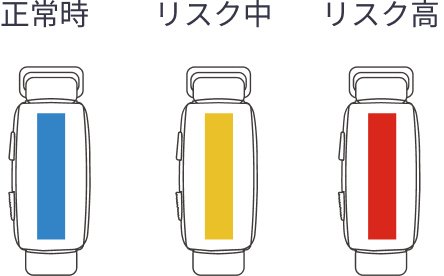 正常時：青、リスク中：黄、リスク高：赤