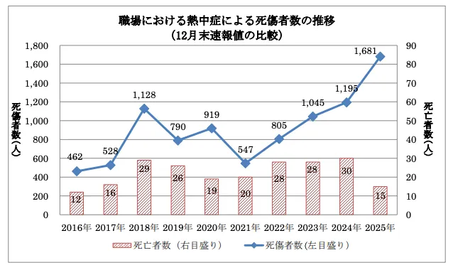 職場における熱中症による起床者数の推移
