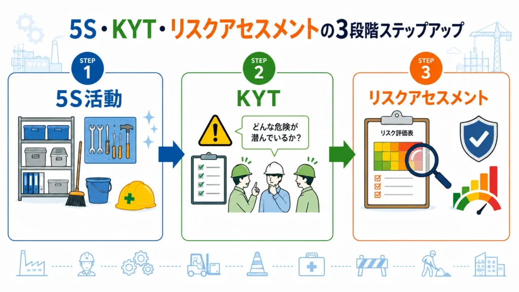 5S・KYT・リスクアセスメントの3段階ステップアップ