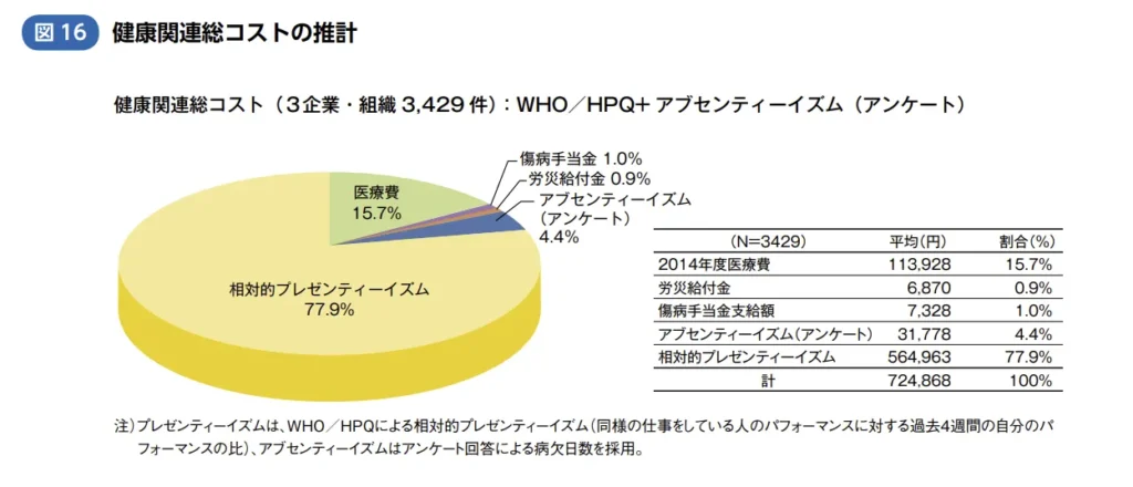 健康関連総コストの約8割を占める理由