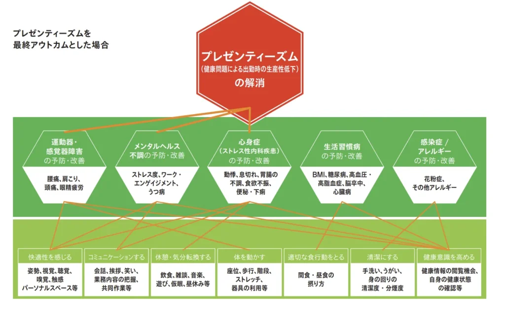 プレゼンティーイズムを引き起こす主な原因